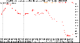 Milwaukee Weather Outdoor Temperature<br>vs Heat Index<br>per Minute<br>(24 Hours)