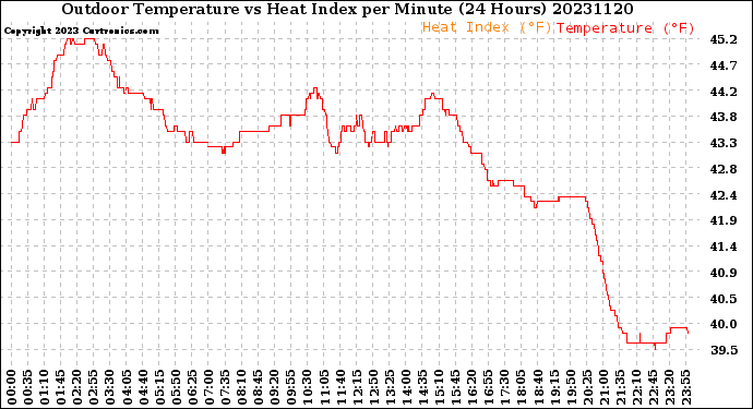 Milwaukee Weather Outdoor Temperature<br>vs Heat Index<br>per Minute<br>(24 Hours)