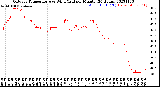 Milwaukee Weather Outdoor Temperature<br>vs Wind Chill<br>per Minute<br>(24 Hours)