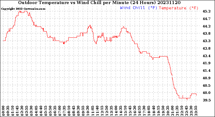 Milwaukee Weather Outdoor Temperature<br>vs Wind Chill<br>per Minute<br>(24 Hours)