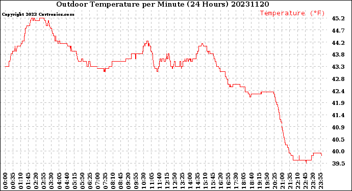 Milwaukee Weather Outdoor Temperature<br>per Minute<br>(24 Hours)