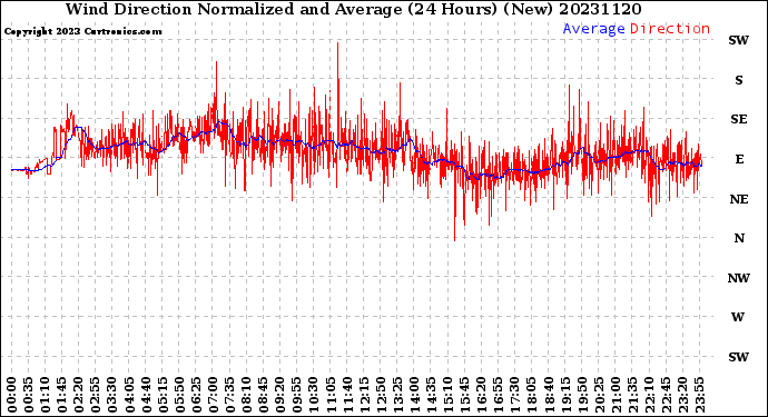 Milwaukee Weather Wind Direction<br>Normalized and Average<br>(24 Hours) (New)