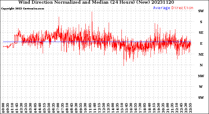 Milwaukee Weather Wind Direction<br>Normalized and Median<br>(24 Hours) (New)