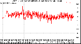 Milwaukee Weather Wind Direction<br>Normalized<br>(24 Hours) (New)