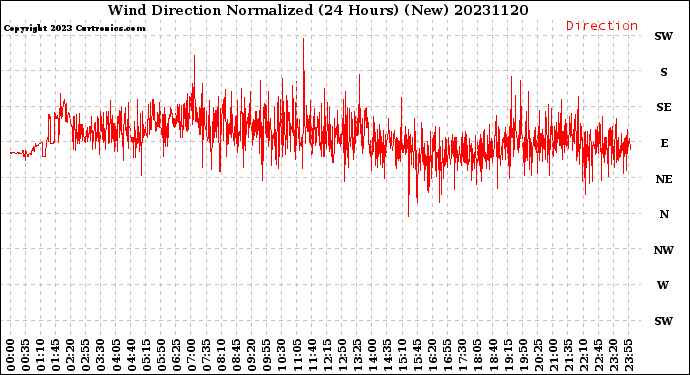 Milwaukee Weather Wind Direction<br>Normalized<br>(24 Hours) (New)