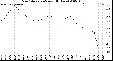 Milwaukee Weather Wind Chill<br>Hourly Average<br>(24 Hours)