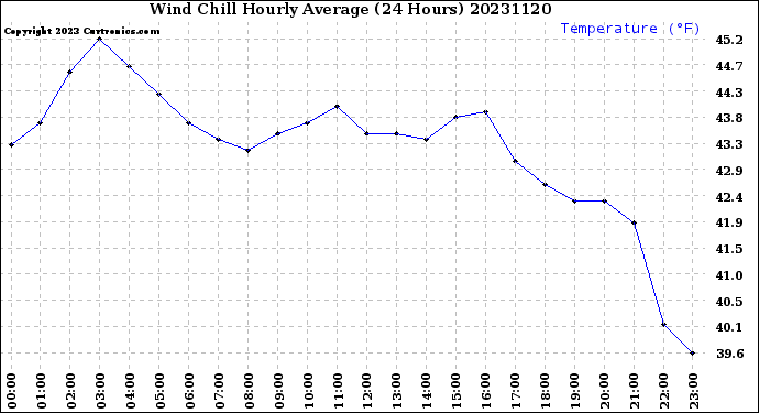 Milwaukee Weather Wind Chill<br>Hourly Average<br>(24 Hours)