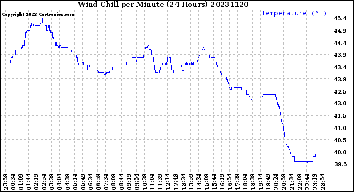 Milwaukee Weather Wind Chill<br>per Minute<br>(24 Hours)