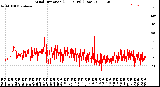 Milwaukee Weather Wind Direction<br>(24 Hours) (Raw)