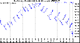 Milwaukee Weather Barometric Pressure<br>per Hour<br>(24 Hours)