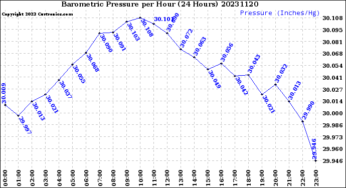 Milwaukee Weather Barometric Pressure<br>per Hour<br>(24 Hours)