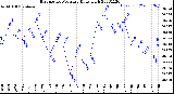 Milwaukee Weather Barometric Pressure<br>Daily High