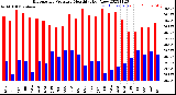 Milwaukee Weather Barometric Pressure<br>Monthly High/Low