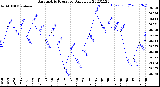 Milwaukee Weather Barometric Pressure<br>Daily Low