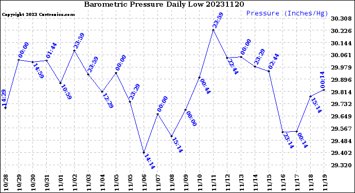 Milwaukee Weather Barometric Pressure<br>Daily Low