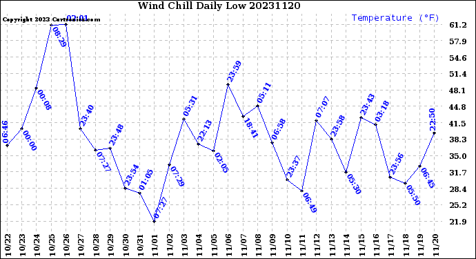 Milwaukee Weather Wind Chill<br>Daily Low