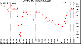 Milwaukee Weather Dew Point<br>(24 Hours)