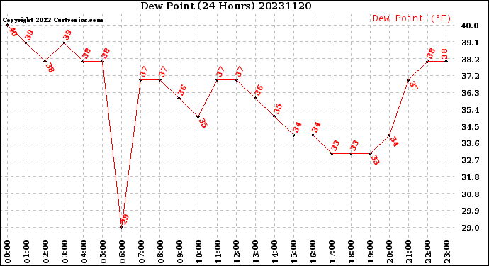 Milwaukee Weather Dew Point<br>(24 Hours)