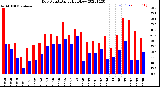 Milwaukee Weather Dew Point<br>Daily High/Low