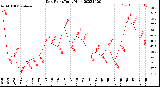 Milwaukee Weather Dew Point<br>Daily High