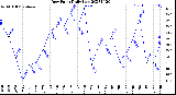 Milwaukee Weather Dew Point<br>Daily Low