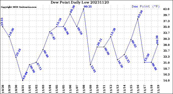 Milwaukee Weather Dew Point<br>Daily Low