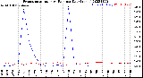 Milwaukee Weather Evapotranspiration<br>vs Rain per Day<br>(Inches)