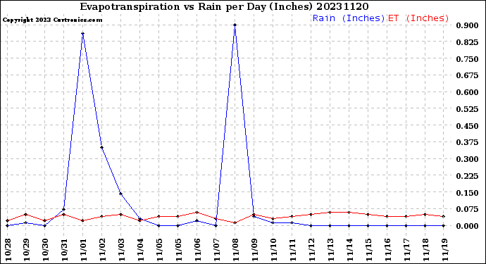 Milwaukee Weather Evapotranspiration<br>vs Rain per Day<br>(Inches)