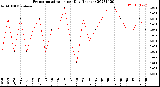 Milwaukee Weather Evapotranspiration<br>per Day (Inches)