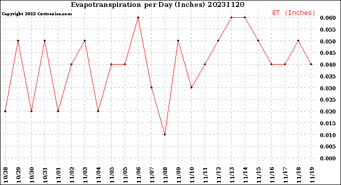 Milwaukee Weather Evapotranspiration<br>per Day (Inches)