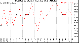 Milwaukee Weather Evapotranspiration<br>per Day (Ozs sq/ft)