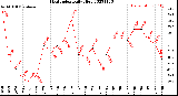 Milwaukee Weather Heat Index<br>Daily High