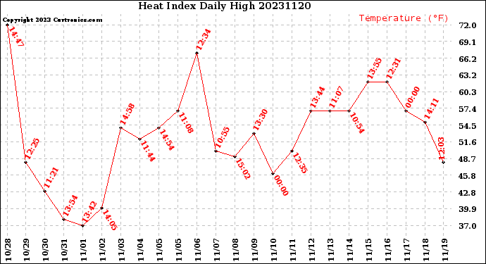 Milwaukee Weather Heat Index<br>Daily High