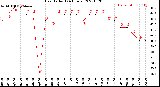 Milwaukee Weather Heat Index<br>(24 Hours)