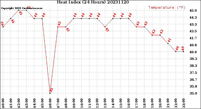 Milwaukee Weather Heat Index<br>(24 Hours)