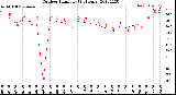 Milwaukee Weather Outdoor Humidity<br>(24 Hours)