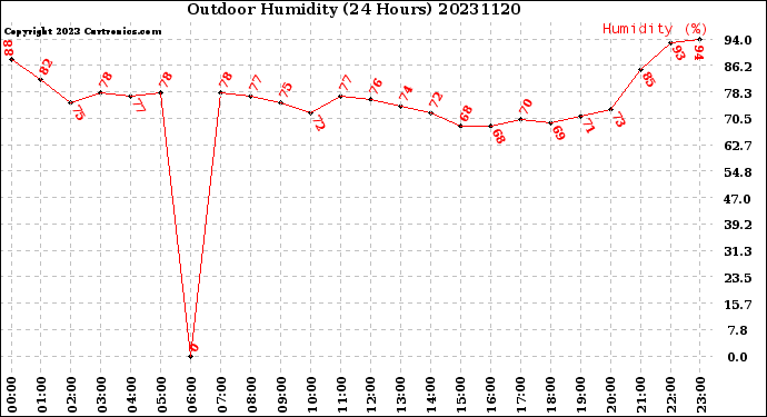 Milwaukee Weather Outdoor Humidity<br>(24 Hours)