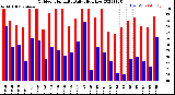 Milwaukee Weather Outdoor Humidity<br>Daily High/Low