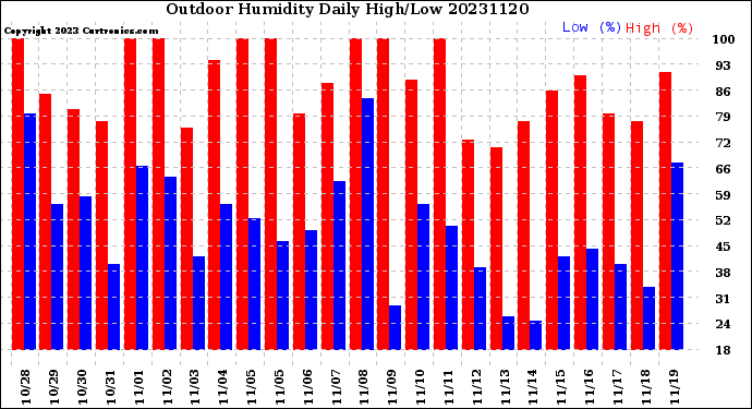 Milwaukee Weather Outdoor Humidity<br>Daily High/Low