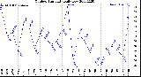 Milwaukee Weather Outdoor Humidity<br>Daily Low