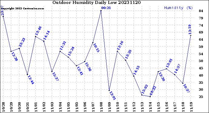 Milwaukee Weather Outdoor Humidity<br>Daily Low