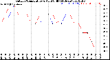 Milwaukee Weather Outdoor Temperature<br>vs Wind Chill<br>(24 Hours)