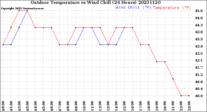 Milwaukee Weather Outdoor Temperature<br>vs Wind Chill<br>(24 Hours)