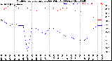 Milwaukee Weather Outdoor Temperature<br>vs Dew Point<br>(24 Hours)