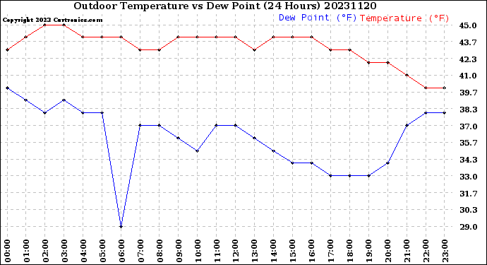 Milwaukee Weather Outdoor Temperature<br>vs Dew Point<br>(24 Hours)