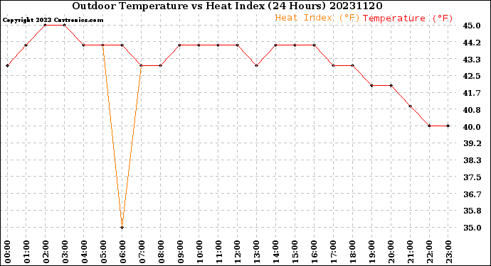 Milwaukee Weather Outdoor Temperature<br>vs Heat Index<br>(24 Hours)