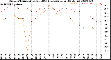 Milwaukee Weather Outdoor Temperature<br>vs THSW Index<br>per Hour<br>(24 Hours)