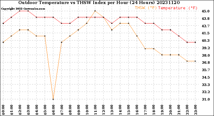 Milwaukee Weather Outdoor Temperature<br>vs THSW Index<br>per Hour<br>(24 Hours)