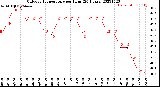 Milwaukee Weather Outdoor Temperature<br>per Hour<br>(24 Hours)