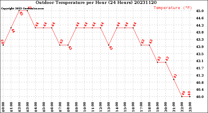 Milwaukee Weather Outdoor Temperature<br>per Hour<br>(24 Hours)